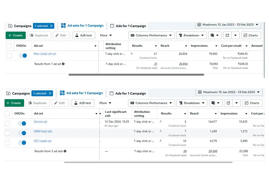 Performance Marketing Agency managing Facebook Ads campaigns, showcasing ad sets, impressions, reach, cost per result, and key performance metrics for lead generation.